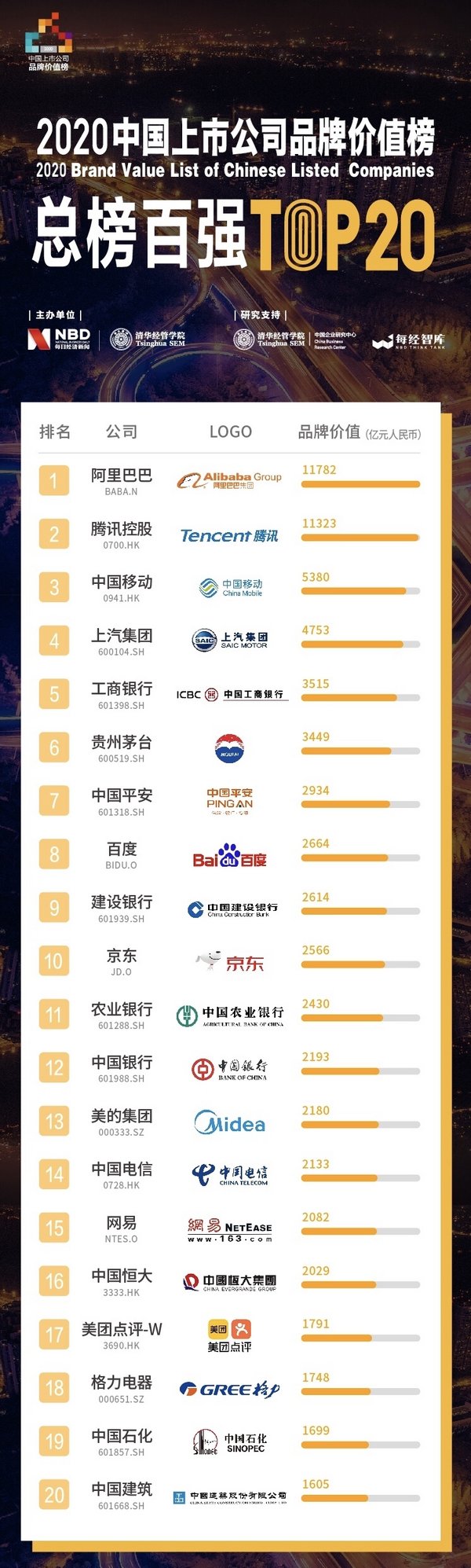 Brands of Chinese listed companies worth $1.77 tln unveiled on 'China Brand Day'