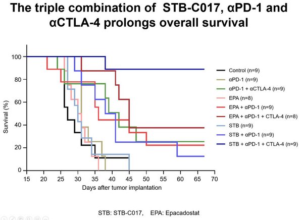 STB-C017、aPD-1、aCTLA-4の3剤併用で全生存期間が延長