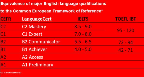 朗思国际通用英语测评(LanguageCert)与雅思、托福成绩的对比