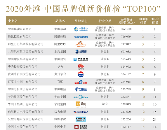 2020年外滩-中国品牌创新价值榜（TOP100）