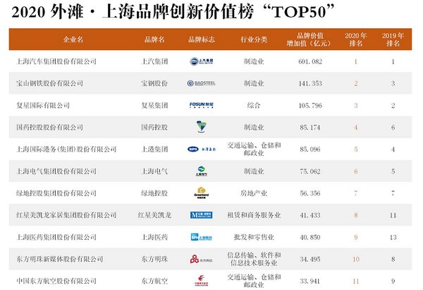 2020年外滩-上海品牌创新价值榜（TOP50）