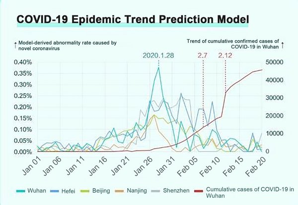 SCI (Scientific Citation Index) Research by Huami Shows COVID-19 Epidemic Trends Could Be Alerted by the Assistance of Smart Wearable Device Big Data