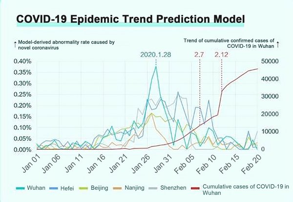 การวิจัยของ SCI(Scientific Citation Index) โดย Huami พบว่าแนวโน้มการแพร่ระบาดของ COVID-19 อาจจะสามารถรับการแจ้งเตือนโดยความช่วยเหลือจากข้อมูลขนาดใหญ่ของอุปกรณ์สวมใส่สมาร์ท
