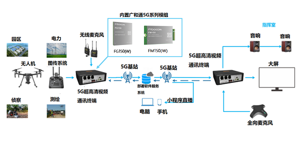 5G模组|搭载广和通5G模组的奥维视讯警用无人机视频通讯系统正式商用
