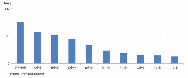 2019年中国储能系统集成商排名
