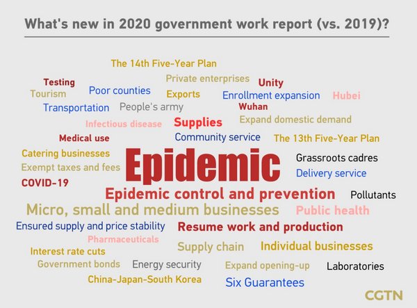 What's new in 2020 government work report (vs. 2019)?