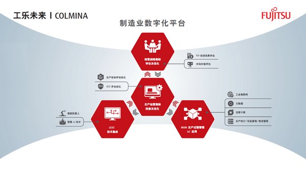 富士通制造业数字化转型基础服务平台工乐未来COLMINA