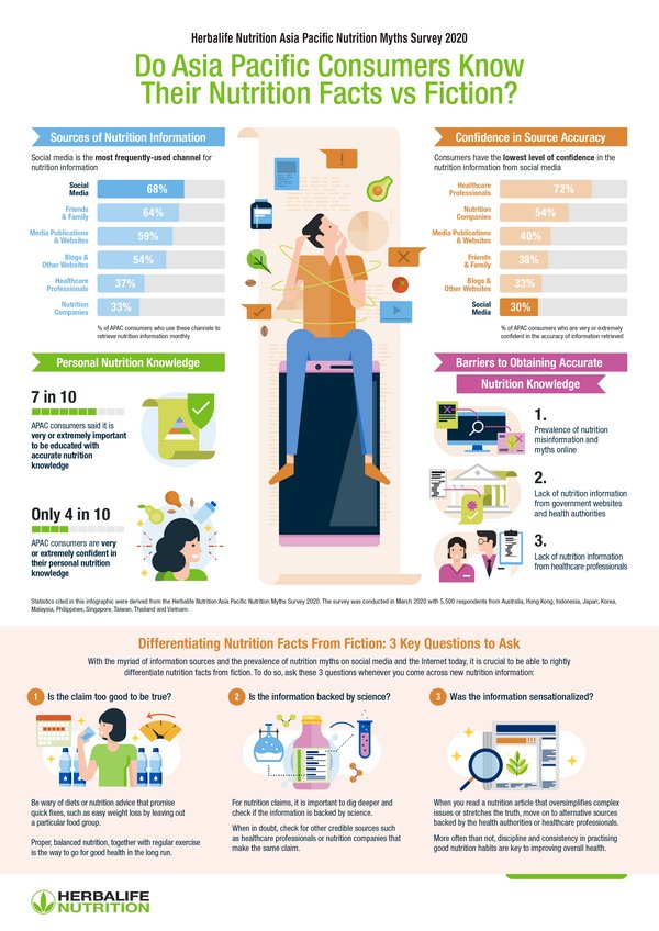 Herbalife Nutrition Survey Reveals Asia Pacific Consumers Turn to Social Media for Nutrition Information, But Prevalence of Online Myths Prevents Accurate Nutrition Knowledge