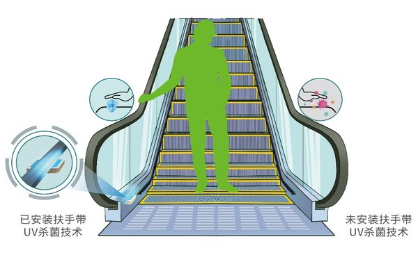 Sterilization and disinfection devices for handrails and steps of escalators from Hitachi Elevator