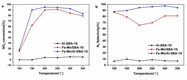 图3. Fe-Mn/SBA-15催化剂和Fe-Mn/Al-SBA-15催化剂的NH3-SCR脱硝活性结果. a NOx转化率.b N2选择性