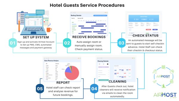 Industry 4.0 of Smart Hotel by AirHost HMS