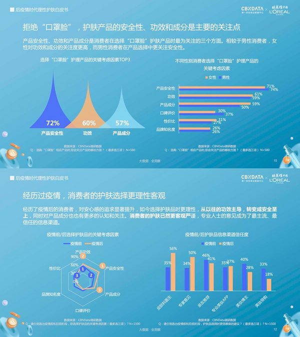 歐萊雅中國x CBNData 后疫情時代理性護(hù)膚白皮書