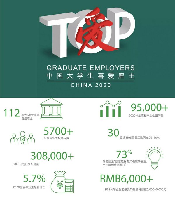 前程无忧揭晓2020中国大学生喜爱雇主，112家雇主对应届生涨薪5.7%