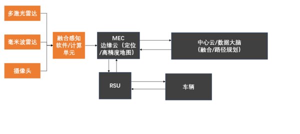 新基建新賽道，Ouster攜手亮道智能提供車路協(xié)同解決方案