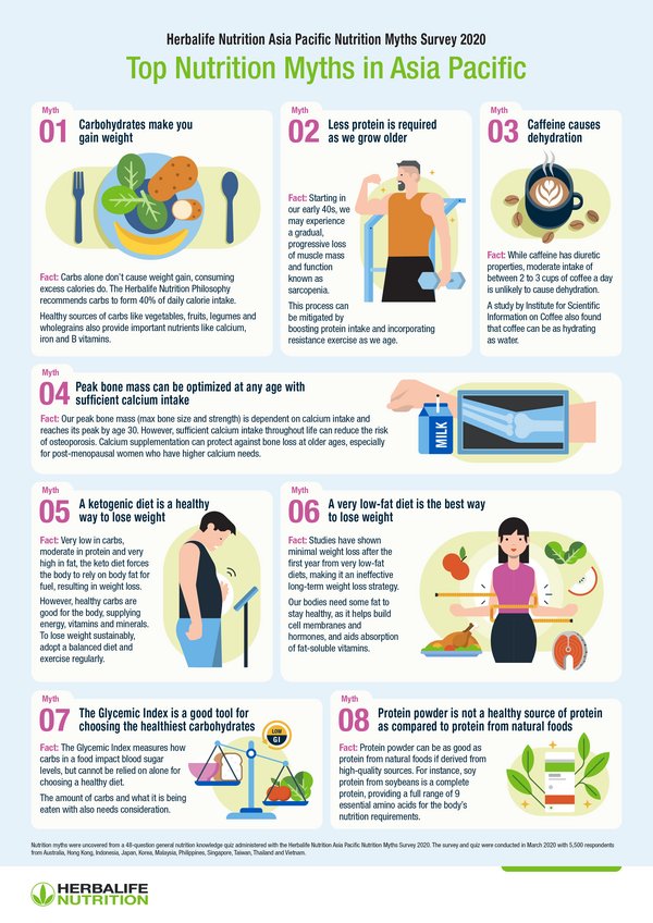 Top Nutrition Myths in Asia Pacific Uncovered by the Survey