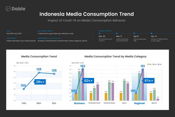Dable publishes report on the impact of COVID-19 on media content consumption tendencies