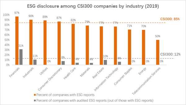 China's Corporates Need Technology and Regulatory Support to Catch Up to Global Peers on ESG Disclosure