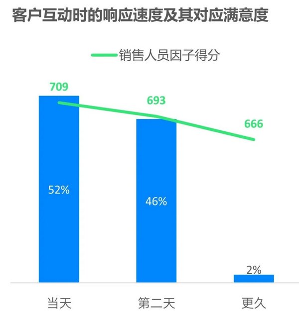 銷售人員的響應(yīng)速度及對應(yīng)滿意度，來源：J.D. Power 2019中國汽車銷售滿意度研究（SSI）