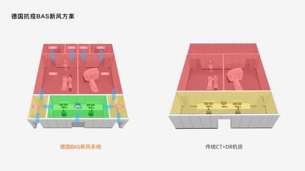 图注（左）：西门子医疗德国抗疫BAS新风方案，使操作室从原来的“黄区”半污染区变为安全的“绿色”清洁区； 图注（右）：传统机房设计，操作区为“黄区”半污染区