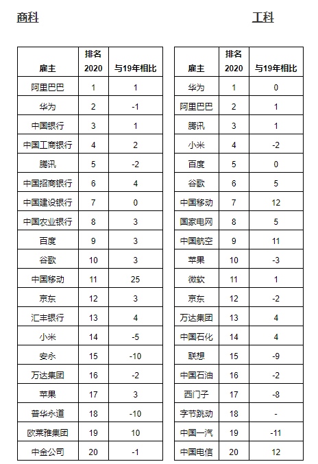 阿里、華為登頂商科工科最具吸引力雇主；國家電網(wǎng)、京東方等入選全國企業(yè)科技創(chuàng)新百強 | 美通企業(yè)日報