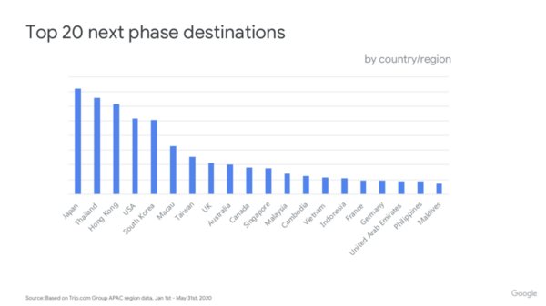 The Trip.com Group x Google Travel Trends Report predicts long-term trends with a forecast for the ‘Top 20 Next Phase Destinations’ (pictured).