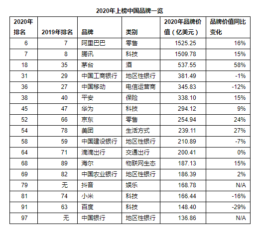 17個中國品牌進(jìn)入全球最有價值品牌榜100強(qiáng)，抖音首次入榜 | 美通社