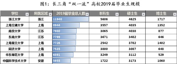 上海外服发布《长三角“双一流”高校2019届毕业生就业调研报告》