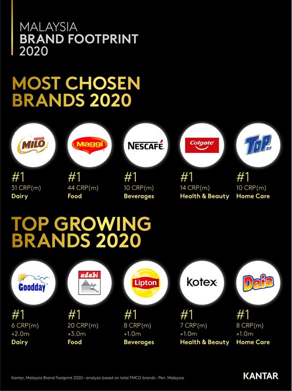 Kantar Reveals the Ranking of "Most Chosen - Top Growing" brands in Malaysia, with the key levers of growth