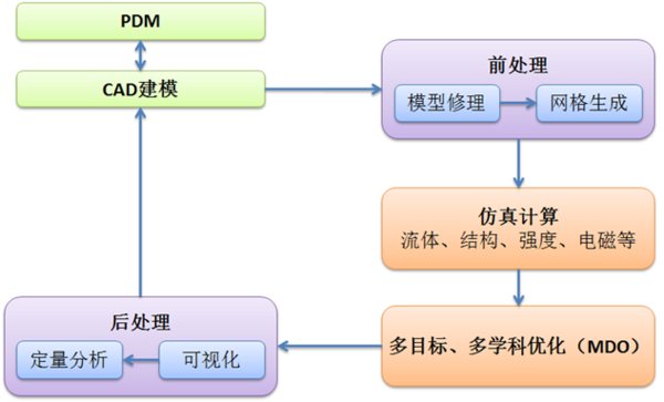 設(shè)計仿真一體化協(xié)同處理流程