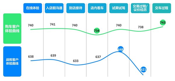 购车客户和战败客户体验曲线，数据来源：J.D. Power 2020中国汽车销售满意度研究（SSI）