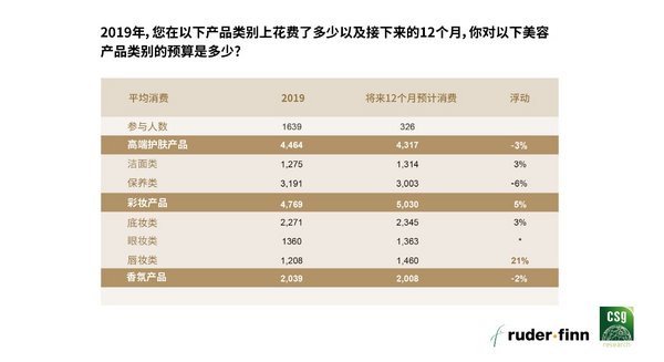 报告显示，2019年中国内地消费者平均花11272元购买高端美容品 | 美通社
