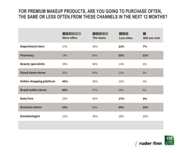 Purchasing channels preference of premium beauty consumers in the next 12 months