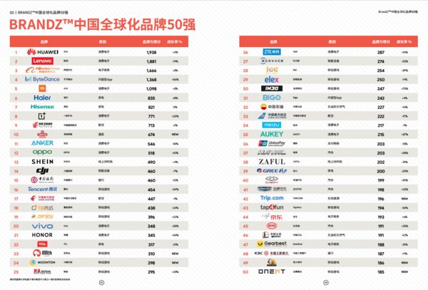 跨境通旗下ZAFUL、Gearbest再登BrandZ™“中国全球化品牌50强”榜