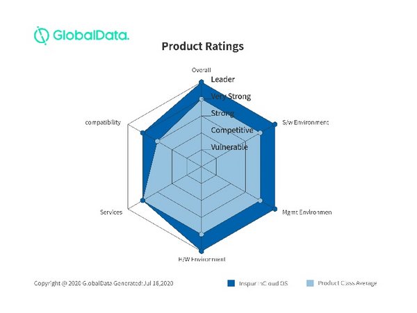 浪潮云海OS获得全球私有云平台最高“Leader”评级