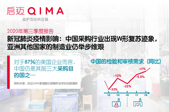 启迈QIMA发布新季度行业报告 上半年中国采购走势呈W形模式