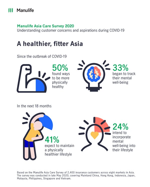 COVID-19 anxieties prompt healthier, fitter lifestyles in Asia - Manulife survey