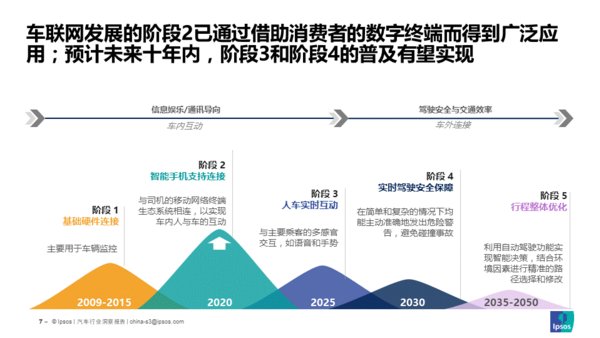 益普索Ipsos 《技術為王 -- 中國智能網(wǎng)聯(lián)汽車的下一個十年》洞察報告