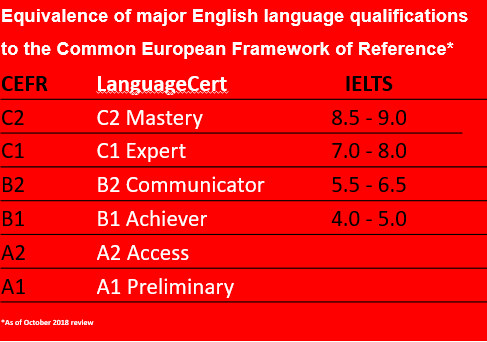 朗思国际通用英语测评与雅思成绩的对比关系