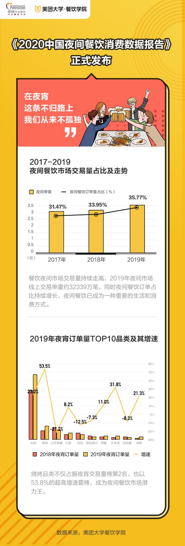 雀巢专业餐饮联合美团发布《2020餐饮夜间消费与夜宵品类报告》