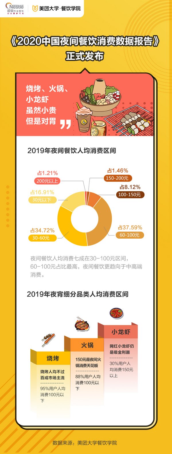 餐飲夜間消費(fèi)趨向中高端，人均60-100元占比最高 | 美通社