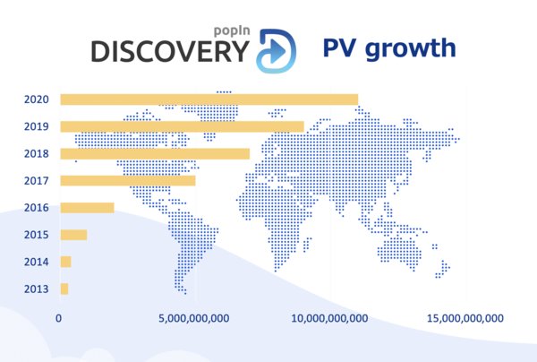Native Ad Network "popIn Discovery" Exceeds 10 Billion Monthly Page Views