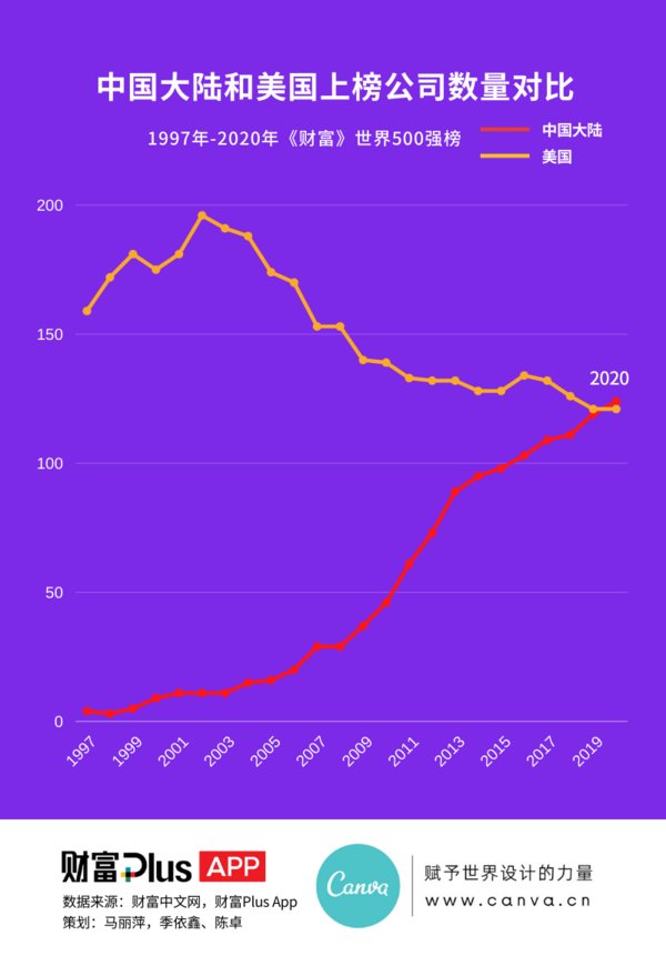1995-1997 中国大陆和美国上榜公司数量对比