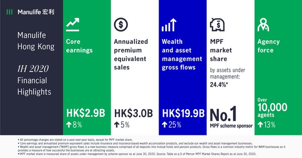 Manulife Hong Kong reports financial results for second quarter and first half of 2020