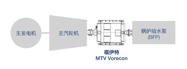 用于主汽轮机驱动锅炉给水泵的MTV Vorecon轴系示意图
