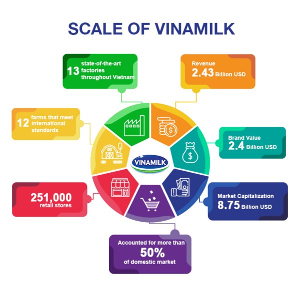 Vinamilkの事業規模