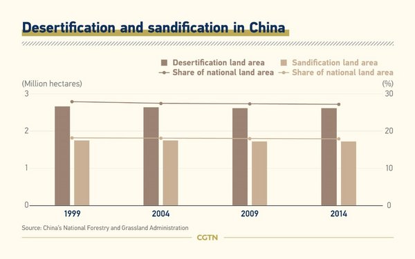 中国における砂漠化と砂地化
