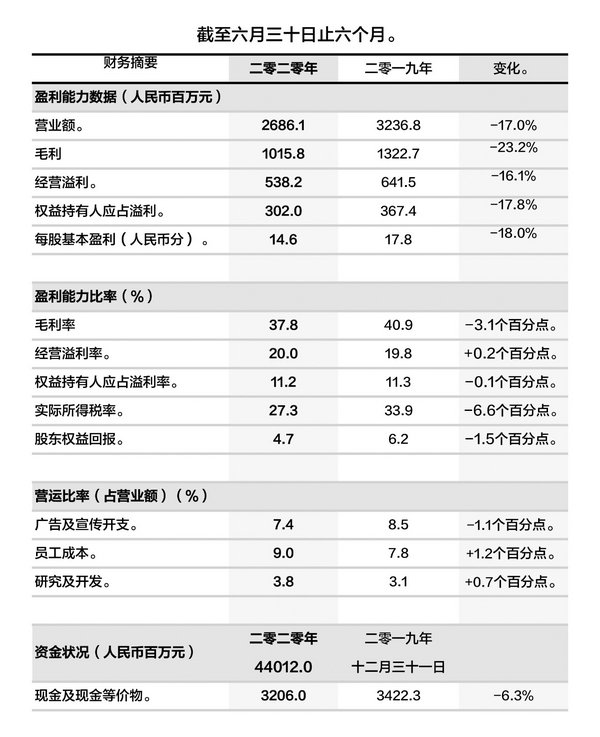 361度2020年上半年財務摘要