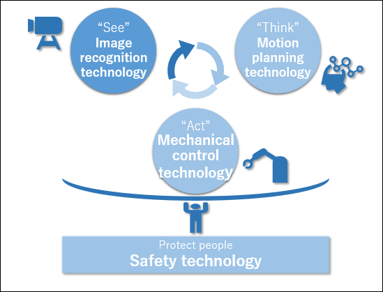 Technologies to support an intelligent robot