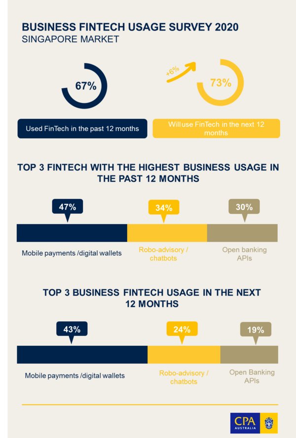 Survey: Singapore Businesses Forging Ahead with Use of Fintech to Improve Efficiency
