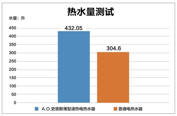 热水量测试